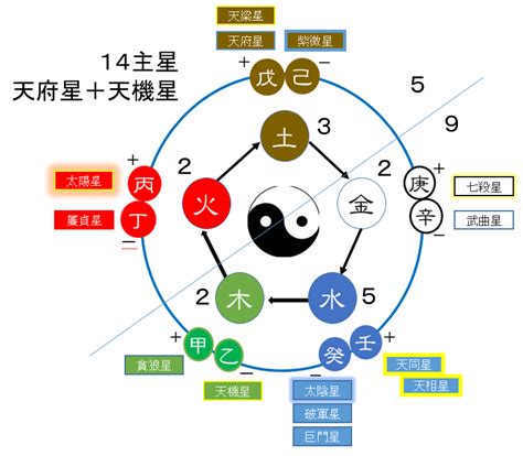 巨門 五行